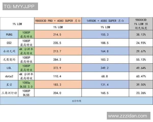 双十一2000元档位CPU选购推荐：AMD与Intel四款游戏性能对比评测